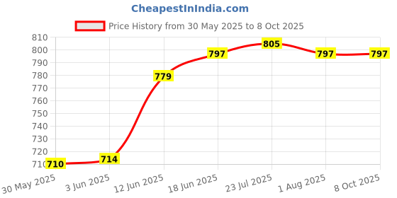 flipkart.com mdnsho Transparent Water and Juice Glasses Water Glass and Jug Set for Dining Table Jug Glass Set mdnsho Price History Graph from 30 May 2025 to 8 Oct 2025