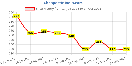 flipkart.com mdnsho Unbreakable, Black Colorful Soup/Dessert , Food Grade Melamine Soup Spoon Set Melamine Soup Spoon Set mdnsho Price History Graph from 17 Jun 2025 to 14 Oct 2025