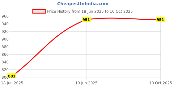 flipkart.com mdnsho WATERJUG123 Jug Glass Set mdnsho Price History Graph from 18 Jun 2025 to 9 Oct 2025