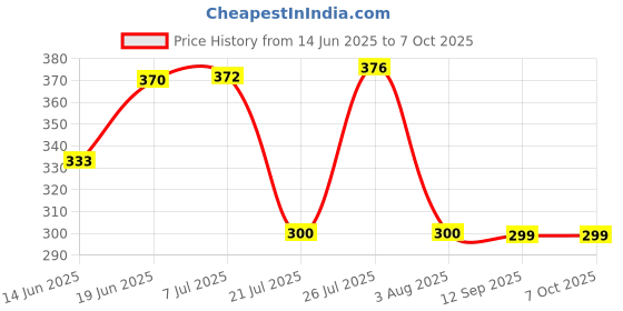 flipkart.com mdnsho ZONE PLATER ZONE Chilla Patter Melamine Trays and Platters for Serving Snacks and Desserts, Half Round / Moon Shaped Platter Unbreakable Multipurpose (Pack of 2) Tray mdnsho Price History Graph from 14 Jun 2025 to 7 Oct 2025