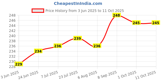 flipkart.com mdp sales Flock line Reusable Rubber Hand Gloves (Blue) - 6pc Wet and Dry Glove Set mdp sales Price History Graph from 3 Jun 2025 to 10 Oct 2025