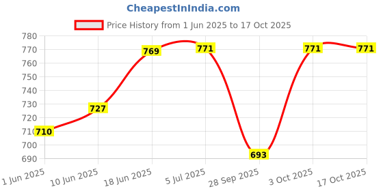 flipkart.com mdr 9924729009 Sapp Instrument mdr Price History Graph from 1 Jun 2025 to 17 Oct 2025