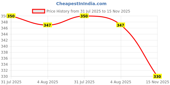 flipkart.com strength - MDS-56 3 Meter hose inlet pipe for Top Loading Fully Automatic Washing Machine Water Inflow Hose Pipe With Inlet Hose Faucet Water Tap Adapter Connector - ( Pack of 1 Pcs) Hose Pipe strength Price History Graph from 31 Jul 2025 to 15 Nov 2025