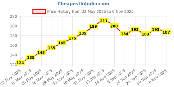 flipkart.com mds MDSCombo Finger Sleeve mds Price History Graph from 22 May 2025 to 6 Nov 2025
