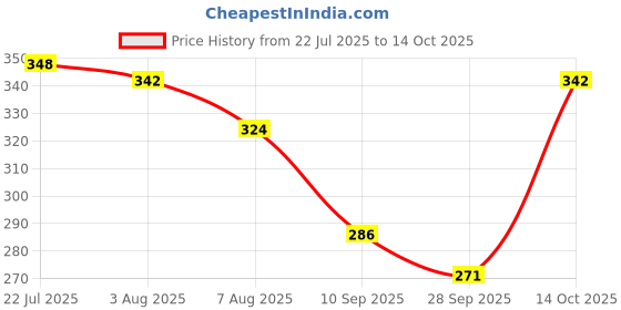 flipkart.com mds SUTURE REMOVAL SCISSOR Curved And Angled Dissecting Scissors (Sharp/Sharp Blades) Scissors mds Price History Graph from 22 Jul 2025 to 14 Oct 2025