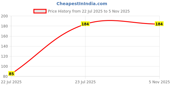 flipkart.com MDS USB Type C, Micro USB, USB OTG Adapter Price History Graph from 22 Jul 2025 to 5 Nov 2025