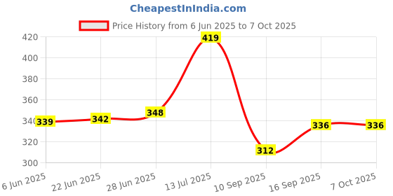 flipkart.com MDSON LED Sparkler gun for Sparkular Cold pyro for Private Pubs Events Diwali Gun Motion Controller Price History Graph from 6 Jun 2025 to 6 Oct 2025