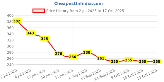 flipkart.com mdss 10ml Measuring Syringe Without Needle (Pack of 5) Medical Needle mdss Price History Graph from 2 Jul 2025 to 16 Oct 2025