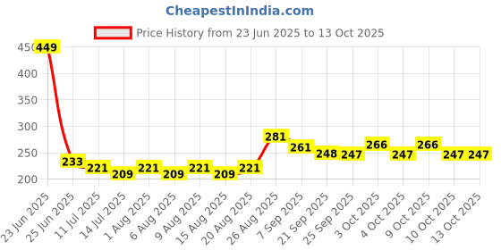 flipkart.com mdss 250 ml Water Purifier Bottle mdss Price History Graph from 23 Jun 2025 to 13 Oct 2025