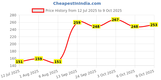 flipkart.com mdss 3ml Syringe with Medical Needle for Injection | Sterile & Disposable | Pack of 2 Medical Needle mdss Price History Graph from 12 Jul 2025 to 9 Oct 2025