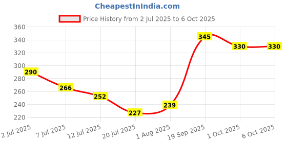 flipkart.com mdss 5ml Syringe Without Needle – Pack of 5 Medical Needle mdss Price History Graph from 2 Jul 2025 to 6 Oct 2025