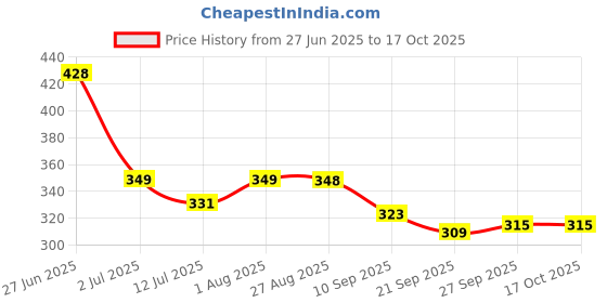 flipkart.com MDSS Adult NIBP Cuff – 25-35 cm | Compatible BP Cuff for Digital & Manual BP Monitors Bp Monitor Cuff Price History Graph from 27 Jun 2025 to 16 Oct 2025