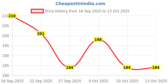 flipkart.com mdss Anal Dilator 3 pcs Set PVC Red Colour (Small, Medium, Large) – Comfortable Vaginal Dilator mdss Price History Graph from 18 Sep 2025 to 12 Oct 2025