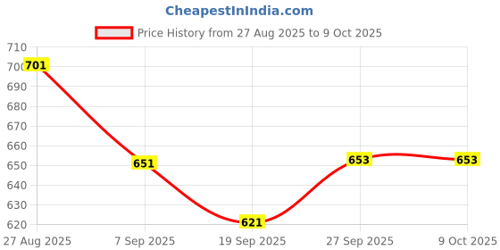 flipkart.com MDSS BP Black 001 Bp Monitor Price History Graph from 27 Aug 2025 to 9 Oct 2025