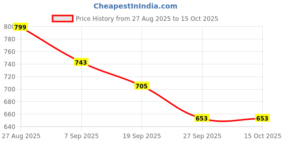 flipkart.com MDSS BP Black 003 Bp Monitor Price History Graph from 27 Aug 2025 to 14 Oct 2025