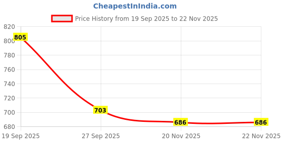 flipkart.com MDSS BP Black 004 Bp Monitor Price History Graph from 19 Sep 2025 to 22 Nov 2025