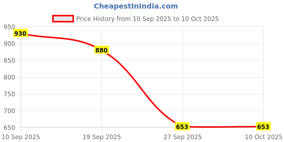flipkart.com MDSS BP Black 007 Bp Monitor Price History Graph from 10 Sep 2025 to 9 Oct 2025