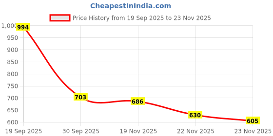 flipkart.com MDSS BP Black 008 Bp Monitor Price History Graph from 19 Sep 2025 to 23 Nov 2025