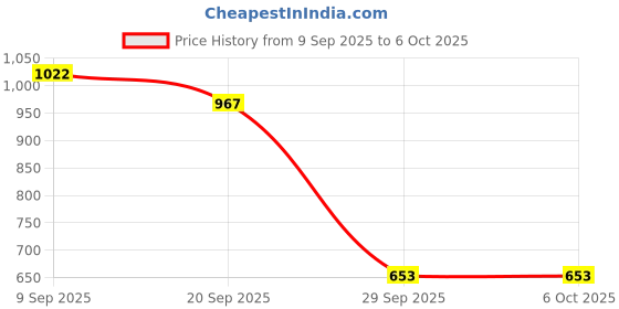 flipkart.com MDSS BP Black 009 Bp Monitor Price History Graph from 9 Sep 2025 to 6 Oct 2025