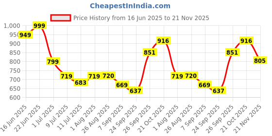 flipkart.com MDSS BP-S10 Digital Blood Pressure Monitor MDSS BP-S10 Digital Blood Pressure Monitor Bp Monitor Price History Graph from 16 Jun 2025 to 21 Nov 2025
