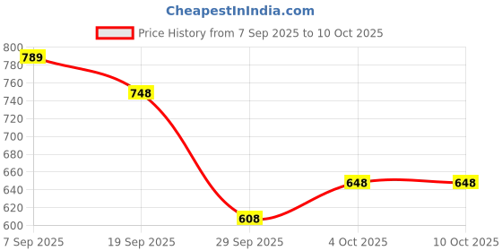 flipkart.com MDSS BP WHITE MONITOR 101 Bp Monitor Price History Graph from 7 Sep 2025 to 9 Oct 2025