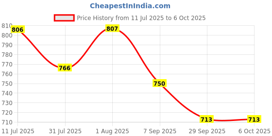 flipkart.com MDSS Compressor Nebulizer Machine for Adults & Kids Nebulizer Price History Graph from 11 Jul 2025 to 6 Oct 2025