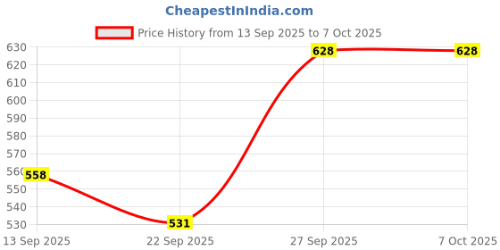 flipkart.com MDSS Digital Blood Pressure Monitor | One-Touch Automatic Upper Arm BP Machine Bp Monitor Price History Graph from 13 Sep 2025 to 7 Oct 2025