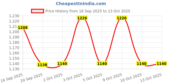 flipkart.com mdss Efficient Electric Breast Pump | Comfortable, Portable & Quiet Milk Suction Pump - Electric mdss Price History Graph from 16 Sep 2025 to 13 Oct 2025