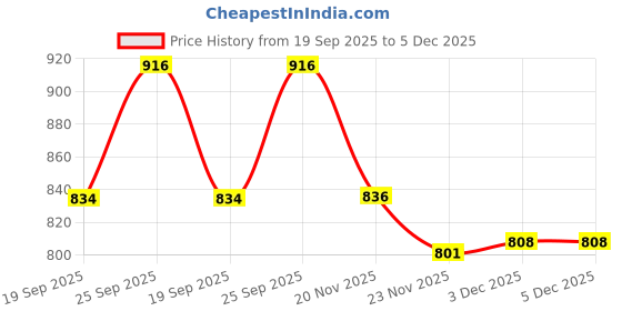 flipkart.com MDSS Electronic Blood Pressure Monitor 101 Bp Monitor Price History Graph from 19 Sep 2025 to 5 Dec 2025
