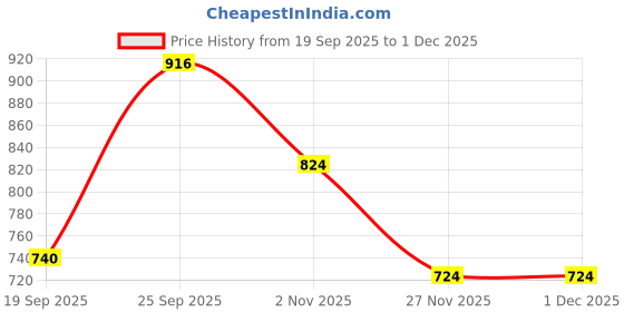 flipkart.com MDSS Electronic Blood Pressure Monitor 107 Bp Monitor Price History Graph from 19 Sep 2025 to 1 Dec 2025