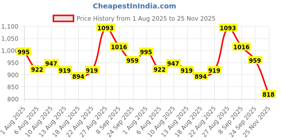 flipkart.com mdss Fetal Doppler Handheld Fetal Heartbeat Monitor with LCD Display White Fetal Doppler mdss Price History Graph from 1 Aug 2025 to 25 Nov 2025
