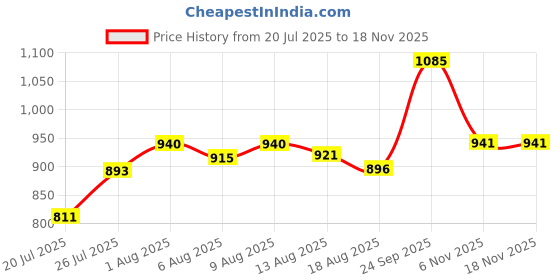 flipkart.com mdss Fetal Doppler Portable Handheld Baby Heart Rate Monitor Pink Fetal Doppler mdss Price History Graph from 20 Jul 2025 to 18 Nov 2025