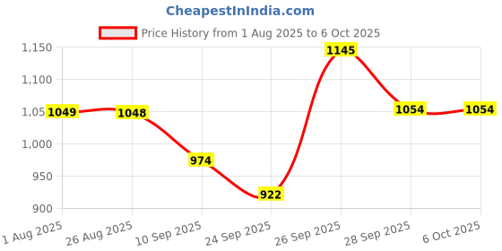 flipkart.com MDSS Fully Automatic Digital BP Monitor – Pack of 2 MDSS Digital BP Monitor – Black (Pack of 2) Bp Monitor Price History Graph from 1 Aug 2025 to 6 Oct 2025