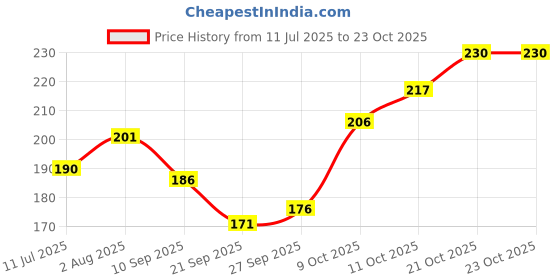 flipkart.com mdss ICEBAG-BROWN9 Hot & Cold Bag Pack mdss Price History Graph from 11 Jul 2025 to 23 Oct 2025