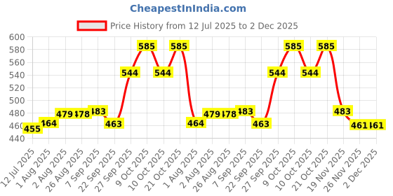 flipkart.com mdss Manual Breast Pump | 3-Level Suction | BPA Free (Blue) - Manual mdss Price History Graph from 12 Jul 2025 to 1 Dec 2025