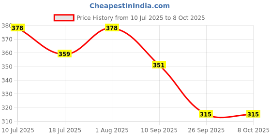 flipkart.com MDSS NIBP Arm Cuff for Pediatric Child (18–26 cm) | Single Tube Bp Monitor Cuff Price History Graph from 10 Jul 2025 to 8 Oct 2025