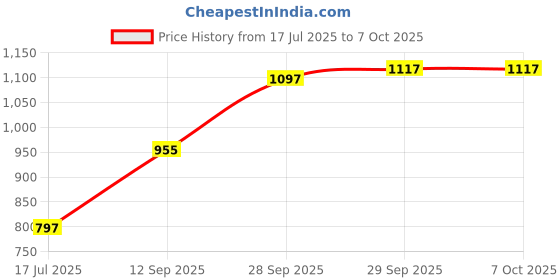 flipkart.com mdss O-Shape LED Vein Finder Device | Portable Veins Locator for Adults & Children Torch mdss Price History Graph from 17 Jul 2025 to 6 Oct 2025
