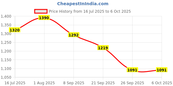 flipkart.com MDSS Original SpO₂ Probe Compatible with CMS5100 & CMS8000 Patient Monitors Pulse Oximeter Price History Graph from 16 Jul 2025 to 6 Oct 2025