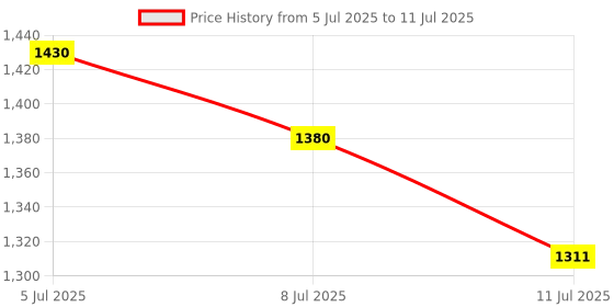 flipkart.com MDSS Original SpO2 Probe for CMS5100, CMS8000 Monitor | Pediatric/Neonatal Sensor Pulse Oximeter Price History Graph from 5 Jul 2025 to 11 Jul 2025