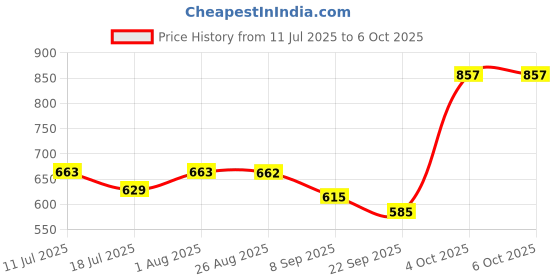 flipkart.com MDSS Peak Flow Meter | Essential Tool for Monitoring Lung Function Bp Monitor Price History Graph from 11 Jul 2025 to 6 Oct 2025