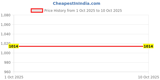 flipkart.com MDSS Peak Flow Meter | Essential Tool for Monitoring Lung Function PACK OF 2 Peak Flow Meter Bp Monitor Price History Graph from 1 Oct 2025 to 10 Oct 2025