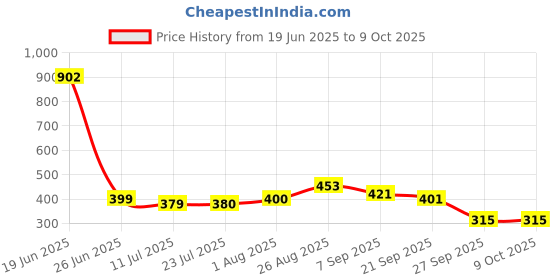 flipkart.com MDSS Pediatric NIBP Arm Cuff – 18–26 cm | Reusable Single Tube BP Monitor Cuff Bp Monitor Cuff Price History Graph from 19 Jun 2025 to 8 Oct 2025