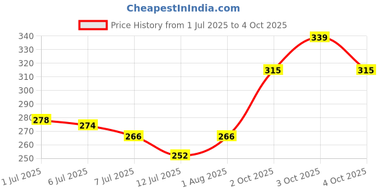 flipkart.com mdss Syringes with Needle | For Single Use Only | 3ml (Pack of 5 Pcs) Medical Needle mdss Price History Graph from 1 Jul 2025 to 4 Oct 2025