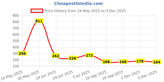 flipkart.com mdstar Waterproof Two Wheeler Cover for Hero, Honda, TVS, Yamaha, Hero Electric, Universal For Bike mdstar Price History Graph from 19 May 2025 to 3 Dec 2025