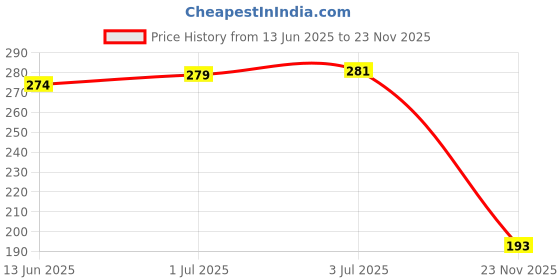 flipkart.com mdstar Waterproof Two Wheeler Cover for Honda mdstar Price History Graph from 13 Jun 2025 to 23 Nov 2025