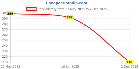 flipkart.com mdstar Waterproof Two Wheeler Cover for Universal For Bike mdstar Price History Graph from 23 May 2025 to 2 Dec 2025