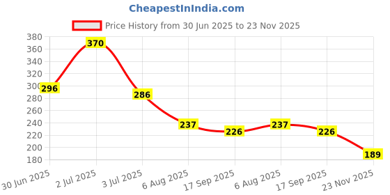 flipkart.com mdstar Waterproof Two Wheeler Cover for Yamaha mdstar Price History Graph from 30 Jun 2025 to 23 Nov 2025