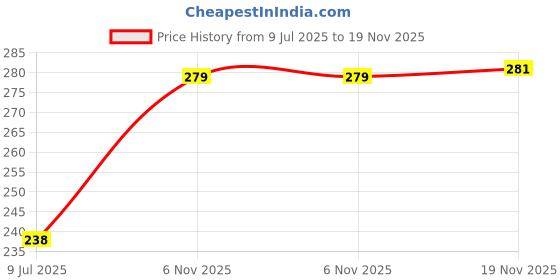 flipkart.com taparia MDT 81 AND 813 TESTER PACK OF 2 Digital Voltage Tester taparia Price History Graph from 9 Jul 2025 to 19 Nov 2025