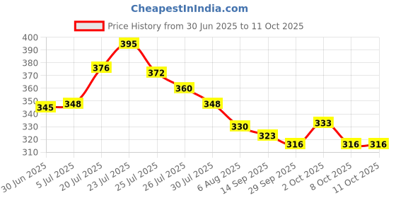 flipkart.com mdt india Pulley Climbing Pulley mdt india Price History Graph from 30 Jun 2025 to 10 Oct 2025