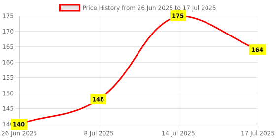 flipkart.com taparia MDTN 82 Multipurpose Digital Voltage Tester taparia Price History Graph from 26 Jun 2025 to 14 Jul 2025